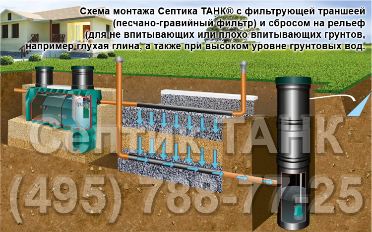 ТАНК-СЕПТИК ТАНК ! Септики серии ТАНК от производителя. Септик Танки .